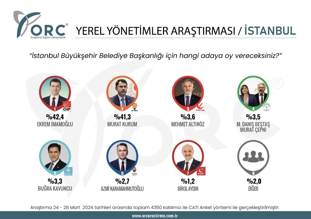 Son 1 haftada İstanbul anketleri ne diyor? Kurum mu İmamoğlu mu? 6